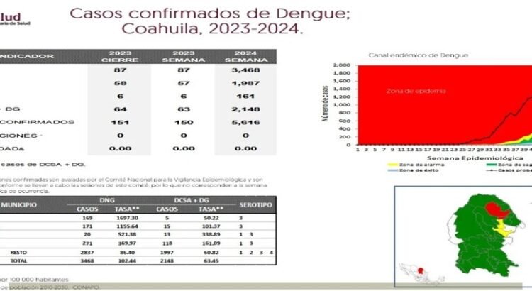 El estado de Coahuila registra más de 5 mil 600 casos de dengue